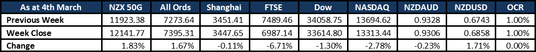 Market Update 20220306